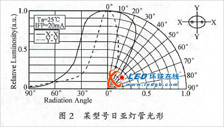 led显示屏“马赛克”问题初步jy九游会的解决方案